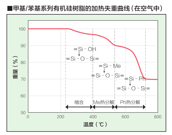 甲基苯基有機硅加熱失重曲線 甲基苯基有機硅加熱失重曲線