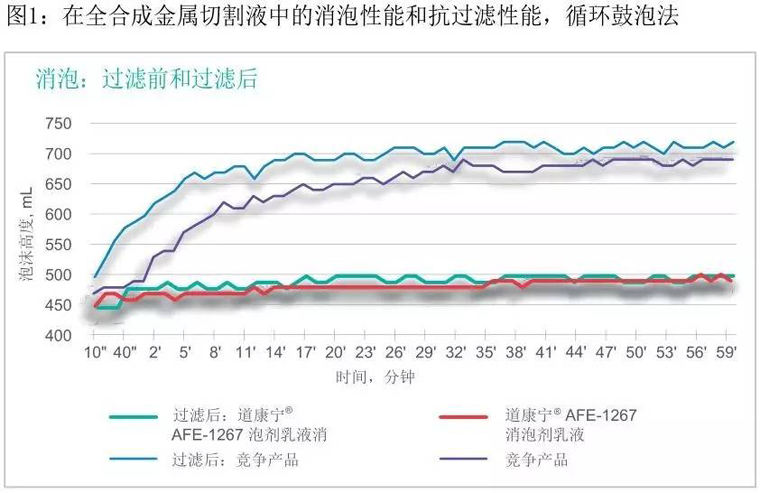 道康寧1267消泡劑鼓泡測試 道康寧1267消泡劑鼓泡測試